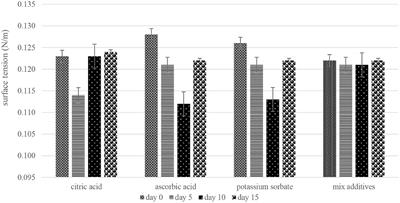 Effect of Additives on Surface Tension, Viscosity, Transparency and Morphology Structure of Aloe vera Gel-Based Coating